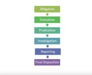 Final Forensic Accounting Investigative Process
